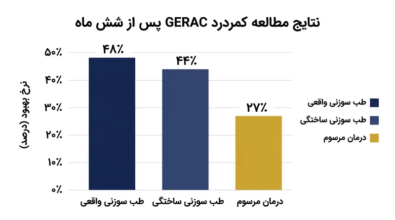 با کنترل حجم نمونه‌های کوچک و دانش قبلی، همبستگی سنتی میان ارزیابی دانشجویان و میزان یادگیری کاملاً ناپدید شد.