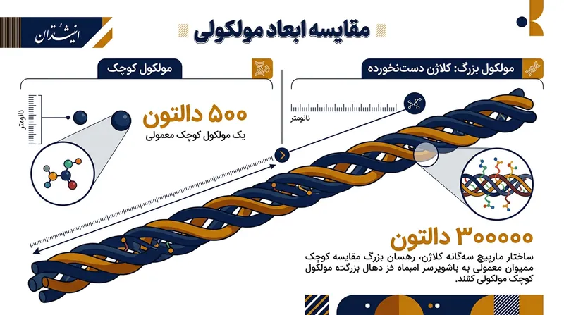 در فرایند رنگرزی طنابی، رنگ نیل تنها ۱۵ تا ۲۰ میکرون از لایه بیرونی نخ پنبه را در بر می‌گیرد.