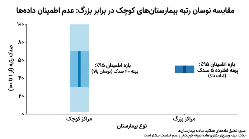مراکز کوچک با تکیه صرف بر میانگین‌های خام، بی‌ثباتی شدیدی را در رده‌بندی‌های خود تجربه می‌کنند.