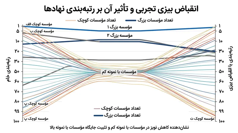رویکرد بیزی تجربی با حذف نویز آماری حجم‌های اندک، نظم منطقی را به جداول رتبه‌بندی بازمی‌گرداند.