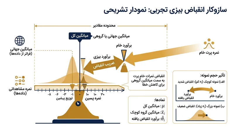 ضریب انقباض، برآوردهای نااطمینان خام را به سوی خط مبنای کل بازمی‌گرداند.