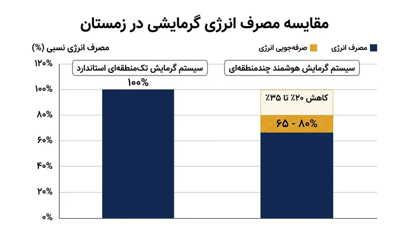 زون‌بندی دمایی می‌تواند مصرف انرژی زمستانی را بین ۲۰ تا ۳۵ درصد کاهش دهد.