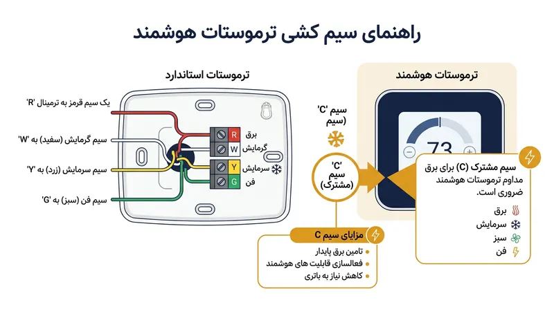بیشتر ترموستات‌های هوشمند برای تامین برق مداوم به سیم مشترک (C-wire) نیاز دارند.
