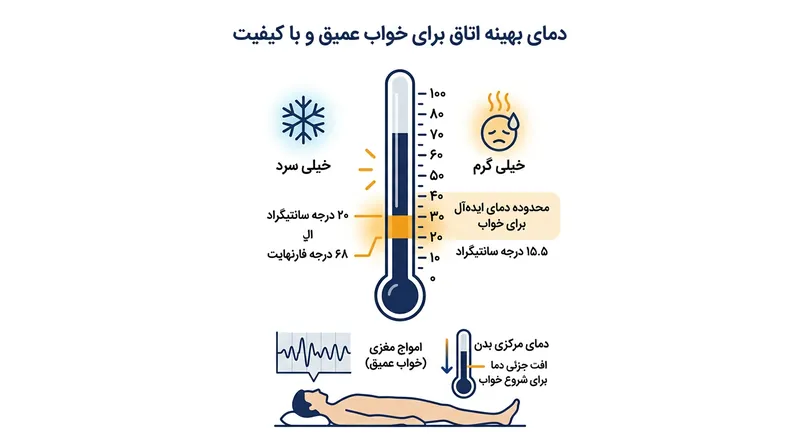 دمای ایده‌آل اتاق خواب برای تجربه خواب عمیق بین ۱۵.۵ تا ۲۰ درجه سانتی‌گراد است.