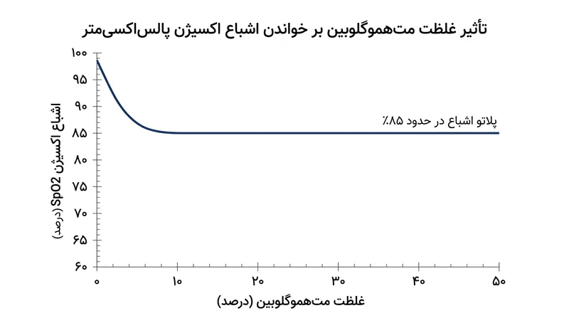 با افزایش ضربان قلب به ۱۵۰ ضربه در دقیقه، زمان در دسترس برای جریان خون کرونری بیش از ۷۵ درصد کاهش می‌یابد.