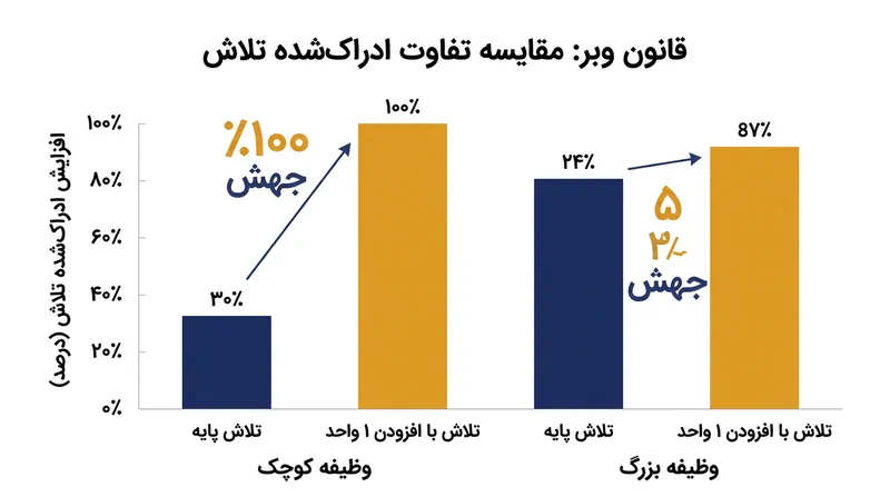 قانون وبر اثبات می‌کند تغییرات به صورت درصدی درک می‌شوند؛ بنابراین افزودن تغییرات اندک به مقدارهای بزرگ برای انسان غیرقابل حس است.