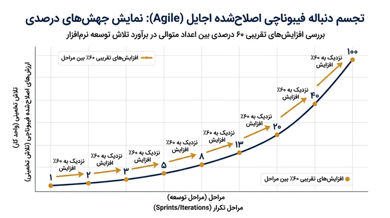 دنباله تعدیل‌شده فیبوناچی فاصله حدود ۶۰ درصدی بین اعداد را حفظ می‌کند تا هر پله نشان‌دهنده جهشی ملموس در حجم تلاش باشد.
