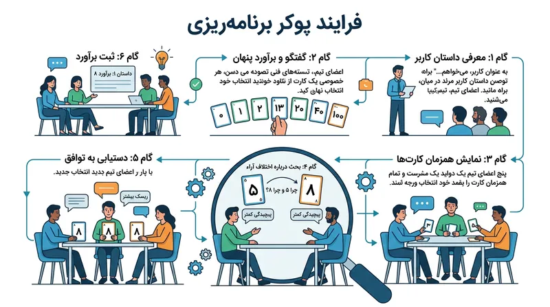 نمایش همزمان کارت‌ها باعث می‌شود اعضای تیم تحت تأثیر اولین برآورد مطرح‌شده در جلسه قرار نگیرند.