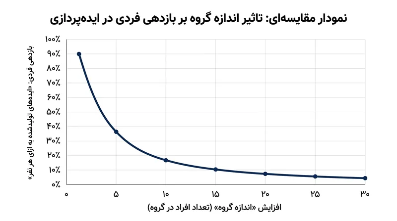 با افزایش تعداد اعضا در گروه، انسداد تولید باعث سقوط تصاعدی خروجی خلاقانه هر فرد می‌شود.