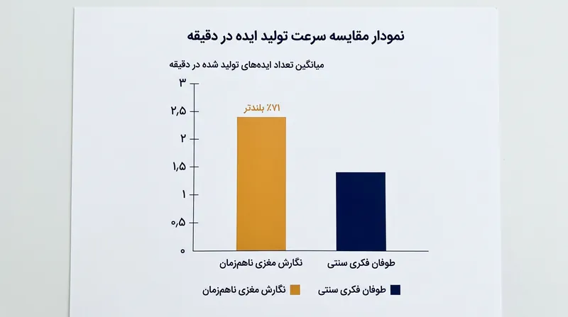 چرخش بین نوشتن در سکوت و بررسی گروهی، نرخ تولید ایده را ۷۱ درصد ارتقا می‌دهد.