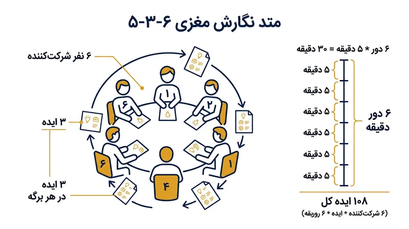 روش نگارش مغزی ۶-۳-۵ با هم‌زمان‌سازی فرایند، ۱۰۸ ایده را ظرف ۳۰ دقیقه تولید می‌کند.