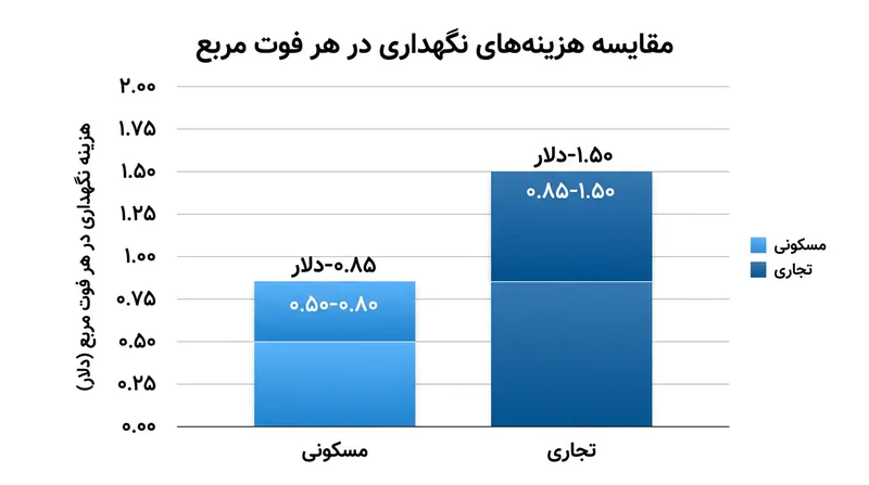 تفاوت هزینه‌های نگهداری سالانه بر اساس فوت مربع.