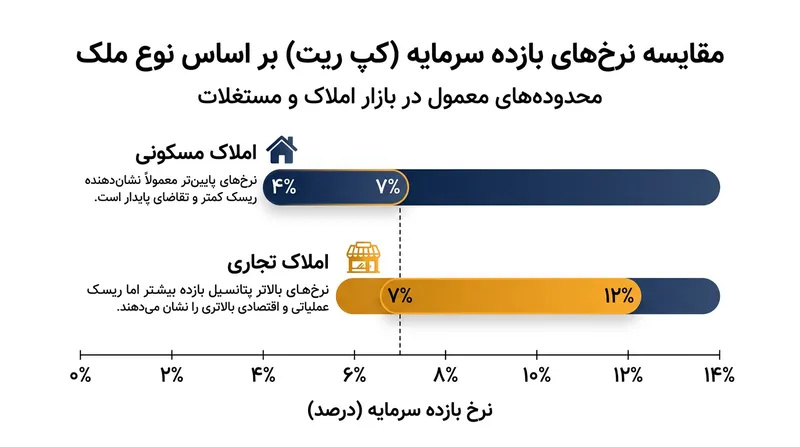 مقایسه میانگین نرخ کَپ (Cap Rate) در املاک مسکونی و تجاری.