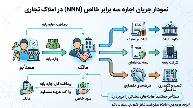 ساختار قرارداد سه‌گانه خالص (NNN) و انتقال هزینه‌ها به مستاجر.