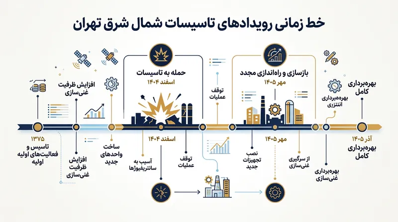 روند زمانی تحولات پیرامون سایت محرمانه در شمال شرق تهران.