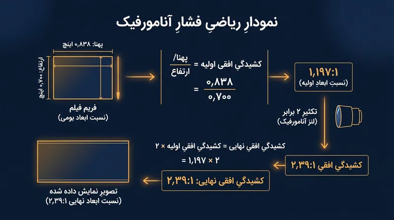 اعمال بازشدگی ۲ برابریِ آنامورفیک روی دهانه ۰٫۷۰۰ اینچی، نسبت تصویر را از نظر ریاضی روی ۲٫۳۹:۱ تثبیت می‌کند.