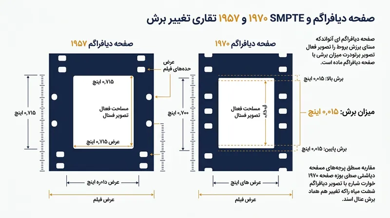 اصلاحیه سال ۱۹۷۰ انجمن SMPTE برای پنهان کردن خطوط اتصال، ۰٫۰۱۵ اینچ از ارتفاع دهانه پروژکتور کاست.