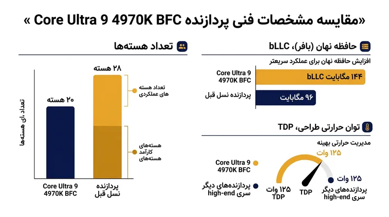 مشخصات فنی فاش‌شده از پرچمدار جدید اینتل نشان‌دهنده تمرکز بر قدرت پردازشی و حافظه کش است.