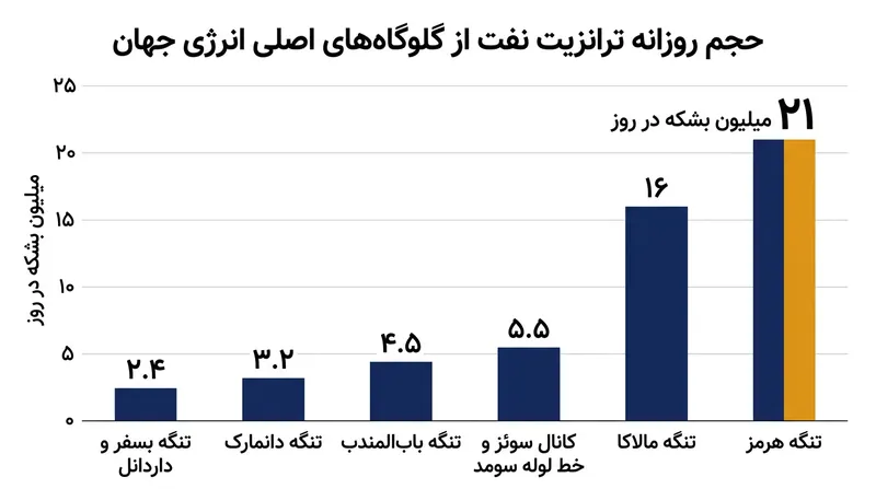 حجم تردد نفت خام از تنگه هرمز به مراتب بیشتر از هر کریدور دریایی دیگری در مقیاس جهانی است.
