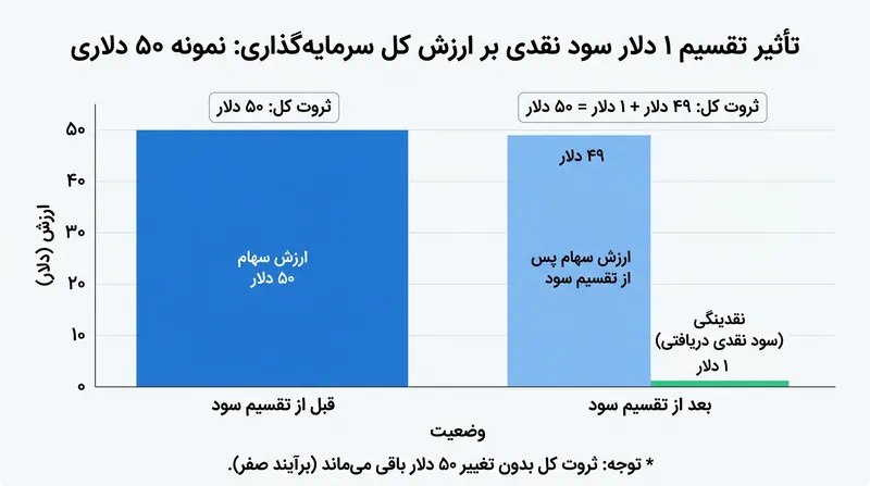 سود نقدی بخشی از ارزش دارایی سهام‌دار را به پول نقد تبدیل می‌کند، بدون آنکه مجموع ثروت خالص او تغییری یابد.