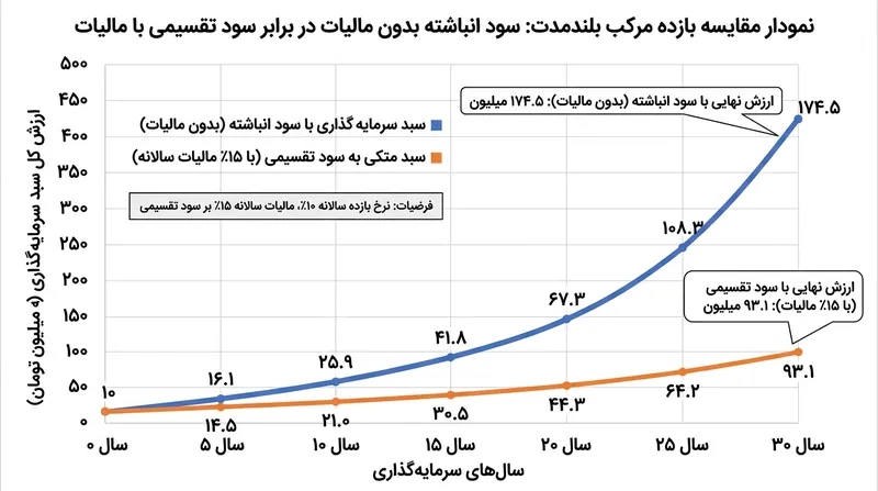 توزیع اجباری وجه نقد رویدادی مشمول مالیات می‌سازد که رشد سود مرکب در بلندمدت را کند می‌کند.