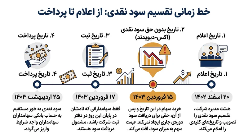 تاریخ بدون حق دریافت سود (ex-dividend) مبدأ زمانی دقیقی است که سهام بدون امتیاز دریافت سود نقدی پیش‌رو دادوستد می‌شود.