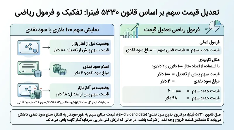 مقررات فینرا کارگزاران را ملزم می‌کند تا قیمت سفارش‌های باز را برای انطباق با خروج پول نقد از ترازنامه شرکت کاهش دهند.
