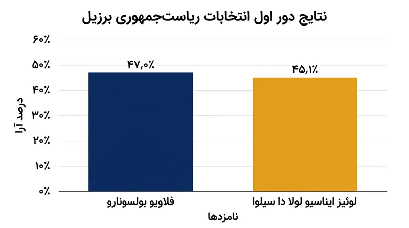 نتایج دور اول انتخابات ریاست‌جمهوری برزیل با شمارش ۹۹٫۹ درصد صندوق‌ها.