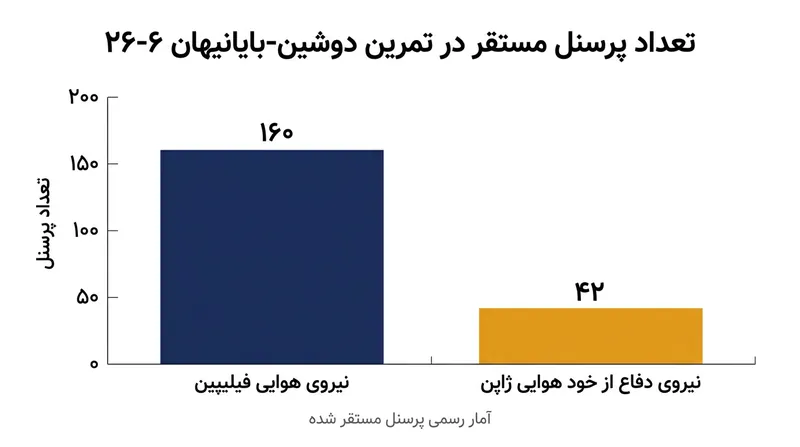 تعداد نیروهای مشارکت‌کننده در رزمایش مشترک سال ۲۰۲۶.