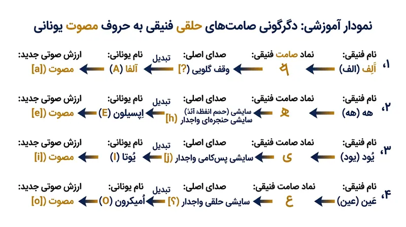 کاتبان یونانی چهار صامت حلقی و غیرقابل‌تلفظ فنیقی را بازیافت کرده و نخستین حروف صدادار تاریخ را ساختند.