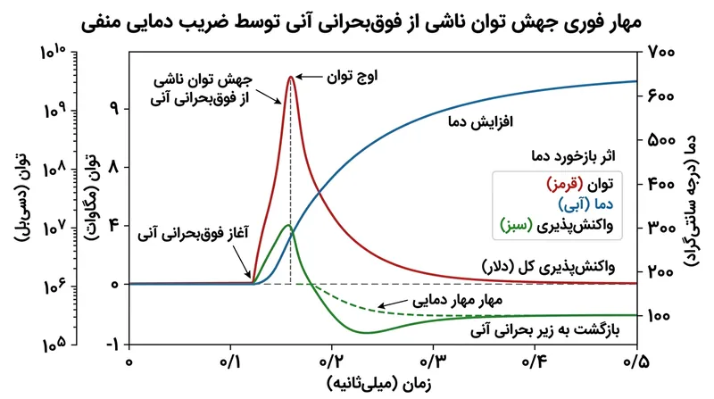 مهار آنی جهش ناگهانی توان به وسیله ضریب دمایی منفی سوخت.