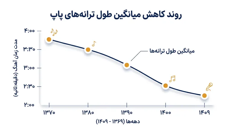 طبق پیش‌بینی‌ها، میانگین طول آهنگ‌های پاپ تا سال ۲۰۳۰ به تنها دو دقیقه خواهد رسید.