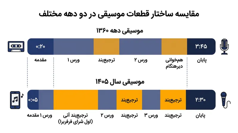 ترانه‌های مدرن برای جلوگیری از رد شدن زودهنگام، بخش اصلی یا ترجیع‌بند را در پنج ثانیه نخست جا می‌دهند.