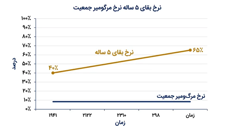 بهینه‌سازی بر پایه نُرم L1 با کاستن از تعداد متغیرهای مورد نیاز، دستیابی به نتیجه را ساده‌تر می‌سازد.