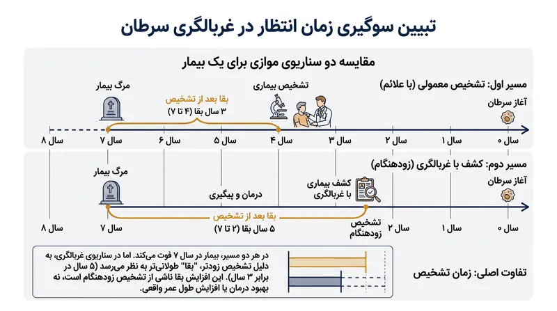 فرآیند تولید سناریوی خلاف‌واقع بدون نیاز به دسترسی به وزن‌های پنهان، خطوط و مرزهای تصمیم‌گیری مدل را شناسایی می‌کند.