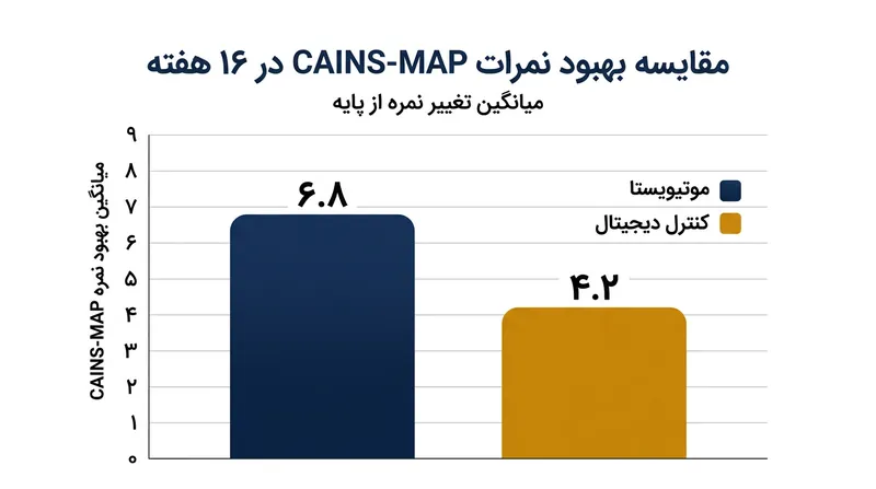 بیماران استفاده‌کننده از موتیویستا در شاخص ۳۶ امتیازی پزشک‌سنج، ۲.۶ امتیاز برتری نسبت به گروه کنترل دیجیتال به دست آوردند.
