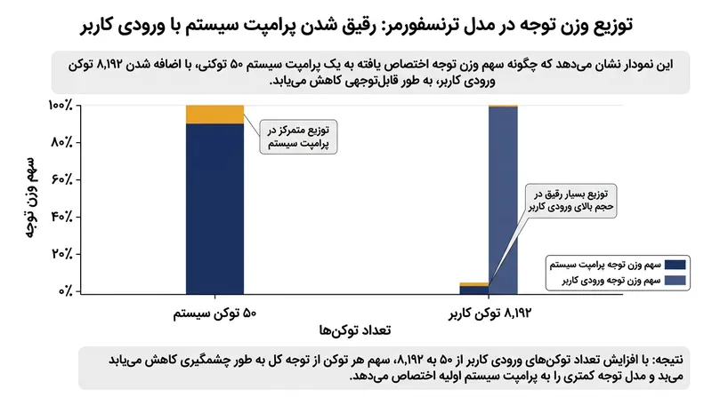 حجم انبوه ورودی کاربر می‌تواند از لحاظ ریاضی، وزن توجه تخصیص‌یافته به پرامپت سیستم را خنثی کند.
