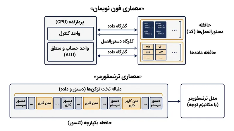 برخلاف پردازش سنتی، ترنسفورمرها فاقد مرز ساختاری بین دستورات اجرایی و داده‌های ورودی هستند.