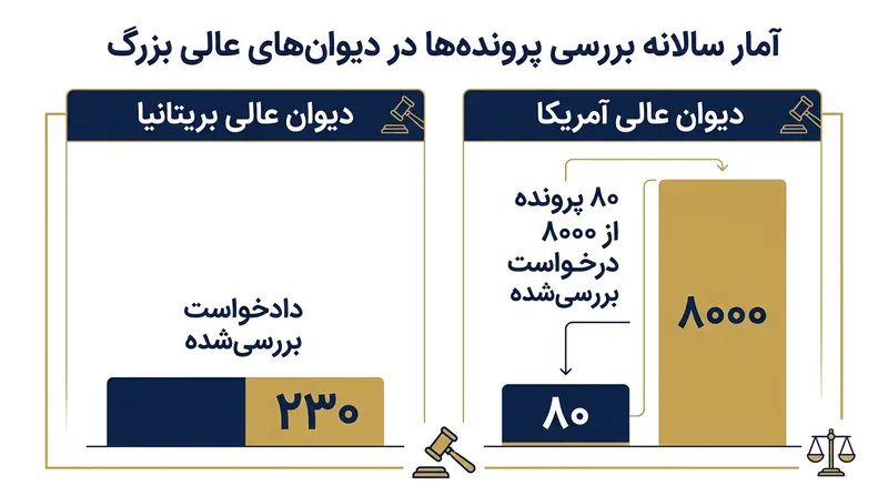 دیوان‌های عالی کامن‌لا برای مدیریت پرونده‌هایشان معمولاً غربالگری سخت‌گیرانه‌ای اعمال می‌کنند.
