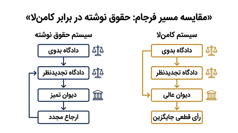 تفاوت ساختاری میان فرجام‌خواهی در حقوق نوشته و تجدیدنظر در کامن‌لا.