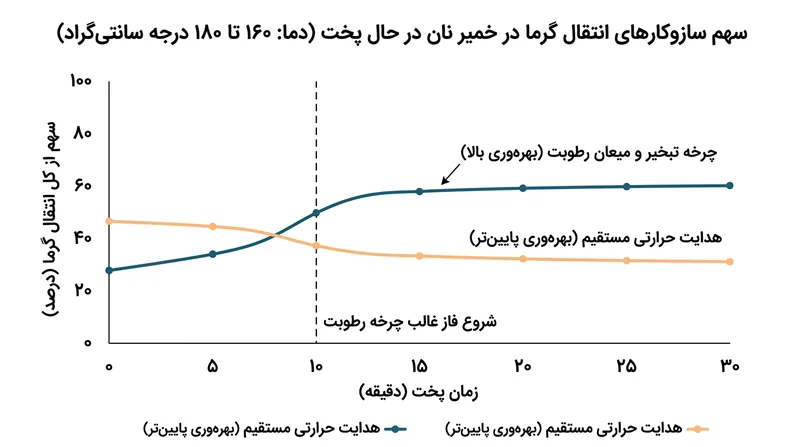 تغییر فاز و جابه‌جایی مداوم رطوبت، بخش عمده انتقال گرما را در بافت نان هدایت می‌کند.