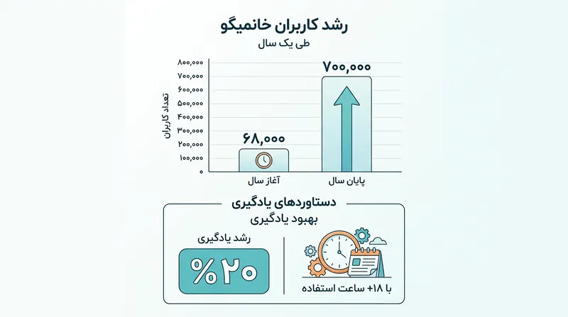 رشد سریع پلتفرم‌های یادگیری تطبیقی و تاثیر آن‌ها بر پیشرفت تحصیلی.
