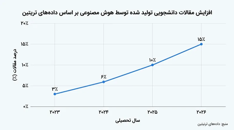 روند افزایشی استفاده دانش‌آموزان از هوش مصنوعی برای تولید تکالیف نوشتاری.