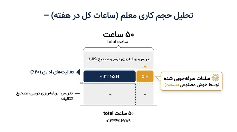 تاثیر هوش مصنوعی بر کاهش بار کاری و وظایف اداری معلمان.