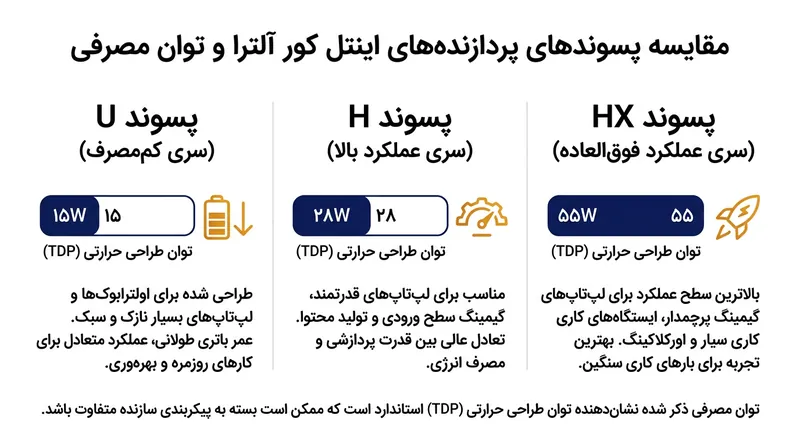 دسته‌بندی توان حرارتی (TDP) در پردازنده‌های سری Core Ultra اینتل.