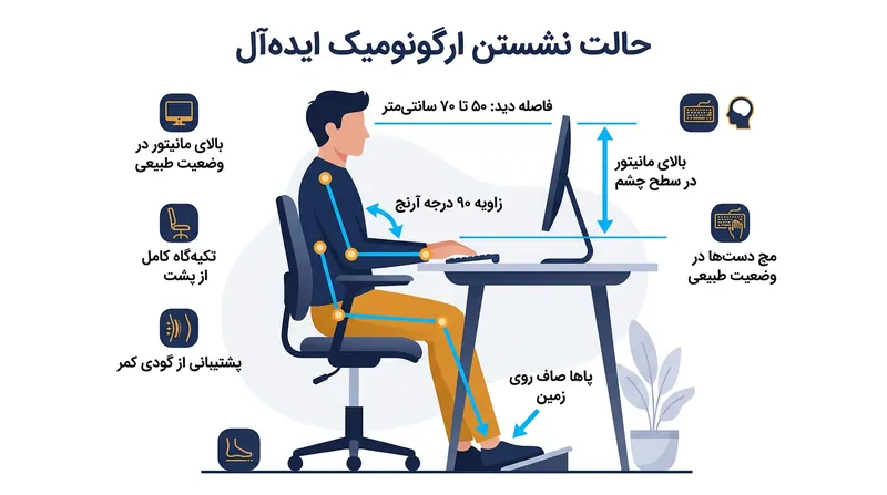 زوایای استاندارد و وضعیت خنثی در یک ایستگاه کاری ارگونومیک.