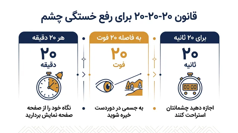 قانون ۲۰-۲۰-۲۰ برای پیشگیری از خستگی چشم در برابر مانیتور.