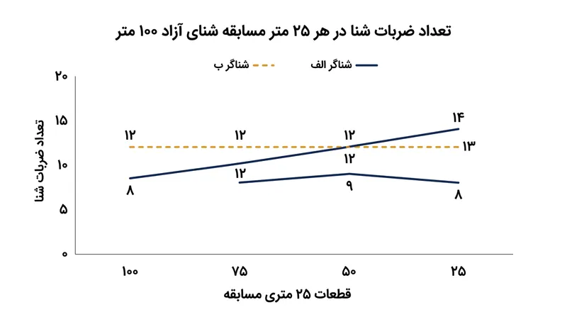روند تغییر تعداد استروک‌های کورنف در هر ۲۵ متر از مسابقه؛ شروعی با بهره‌وری بالا و پایانی پرقدرت.