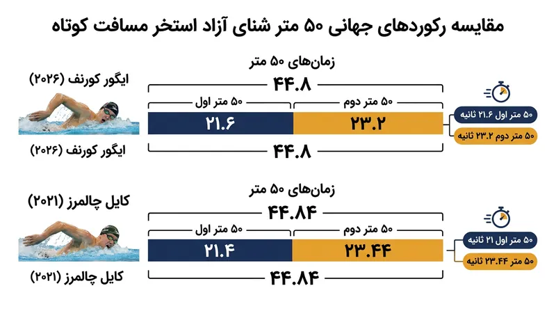 مقایسه زمان‌های ثبت‌شده در ۵۰ متر اول و دوم بین ایگور کورنف و کایل چالمرز.