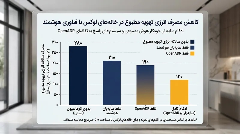 تاثیر ادغام سیستم‌های سایه‌بان خودکار و هوش مصنوعی بر کاهش مصرف انرژی